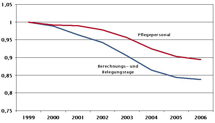 Die Grafik zeigt Berechnungs- und Belegungstage und Personal im Pflegedienst (1999).