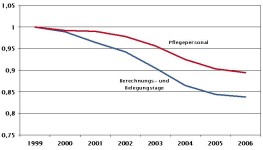Die Grafik zeigt Berechnungs- und Belegungstage und Personal im Pflegedienst (1999).