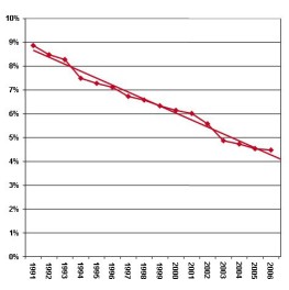 Die Grafik zeigt das Verhältnis der Länderinvestionen zu Gesamtkosten der Krankenhäuser.