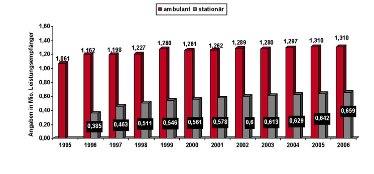 Die Grafik zeigt die Anzahl der Leistungsempfänger von 1995 bis 2006 lt. BMG 2006.