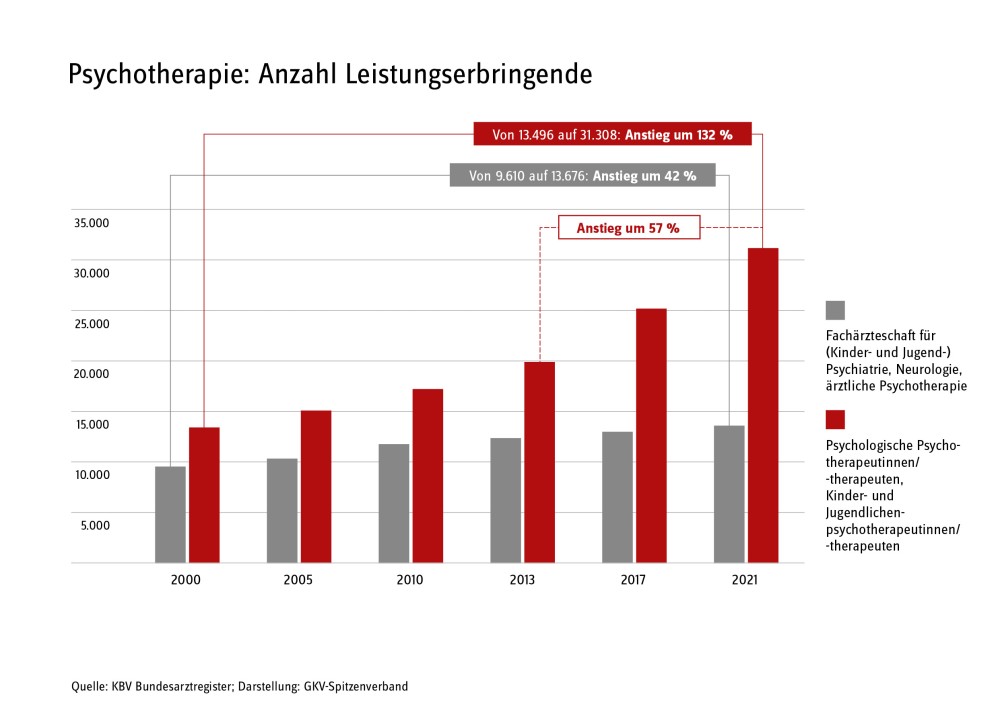 Balkengrafik: Psychotherapie: Anzahl Leistungserbringende.
Über den Zeitraum vom Jahr 2000 bis 2021 wird die Anzahl der Leistungserbringenden angegeben, unterteilt in Fachärzteschaft für
(Kinder- und Jugend-)Psychiatrie, Neurologie, ärztliche Psychotherapie einerseits und andererseits psychologische Psycho¬therapeutinnen/ -therapeuten und Kinder- und Jugendlichen¬psychotherapeutinnen/-therapeuten.
Die Anzahl an Fachärzten stieg in dem Zeitraum von 9.610 auf 13.676, ein Anstieg um 42 %.
Die Anzahl der psychologischen Psychotherapeutinnen/-therapeuten entwickelte sich im selben Zeitraum von 13.496 auf 31.308, ein Anstieg um 132 %. Allein in den Jahren 2013 bis 2021 stieg ihre Anzahl um 57 %.