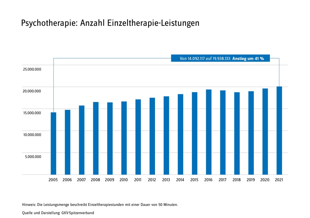 Balkengrafik: Psychotherapie: Anzahl Einzeltherapie-Leistungen.
Dargestellt ist die Anzahl der erbrachten Einzeltherapiestunden (mit einer Dauer von je 50 Minuten) in den Jahren von 2005 bis 2021.
Erkennbar ist ein nahezu kontinuierlicher Anstieg von 14,092 Millionen Stunden auf 19,938 Millionen Stunden, was einem Anstieg um 41 % entspricht.