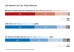 Balkengrafik: Zufriedenheit mit der Psychotherapie
Im Rahmen der Versichertenbefragung 2022 wurden Versicherte zur Zufriedenheit mit der Psychotherapie bzw. mit der Therapeutin/dem Therapeuten befragt. Vollkommen zufrieden mit der Therapeutin/dem Therapeuten waren 47 %, sehr zufrieden 31 %, zufrieden 19 %. Unzufrieden äußerten sich nur 3 %.
„Sie/Er hat mir sehr intensiv zugehört“, sagten 46 % der Befragten. Ein intensives Zuhören bestätigten 34 %, teilweises Zuhören 14 %. Unzufrieden und sehr unzufrieden äußerten sich jeweils 3 % der Befragten.
Der Aussage „Den Verlauf der Krankheit hat die Therapeutin/der Therapeut sehr intensiv erklärt.“ stimmten 38 % der befragten Versicherten zu. 28 % empfanden die Erklärungen zur Krankheit als intensiv, 25 % waren nur teilweise zufrieden. Unzufrieden äußerten sich 6 %, sehr unzufrieden 5 % der Befragten.